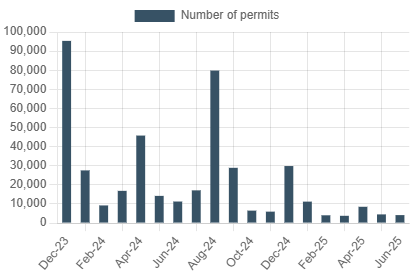 Bar chart of monthly new study permit holders arriving in Canada, December 2023 to June 2025