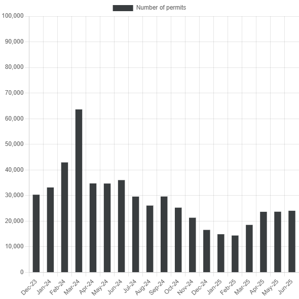 Bar chart of monthly new work permit holders arriving in Canada, December 2023 to June 2025