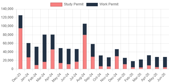 Bar chart of monthly study permit and work permit holders arriving in Canada, December 2023 to June 2025